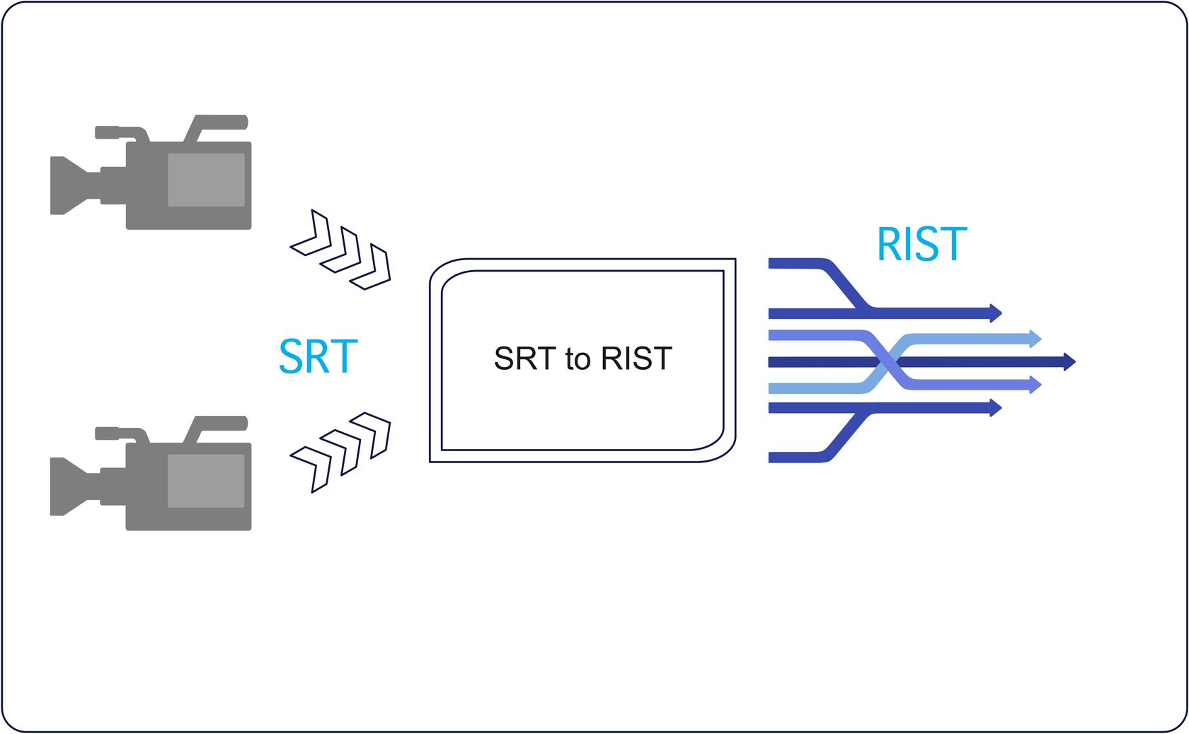 SRT to RIST gateway