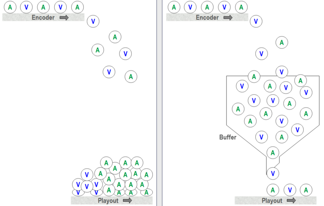 Why a buffer is needed in the SRT Mini Server