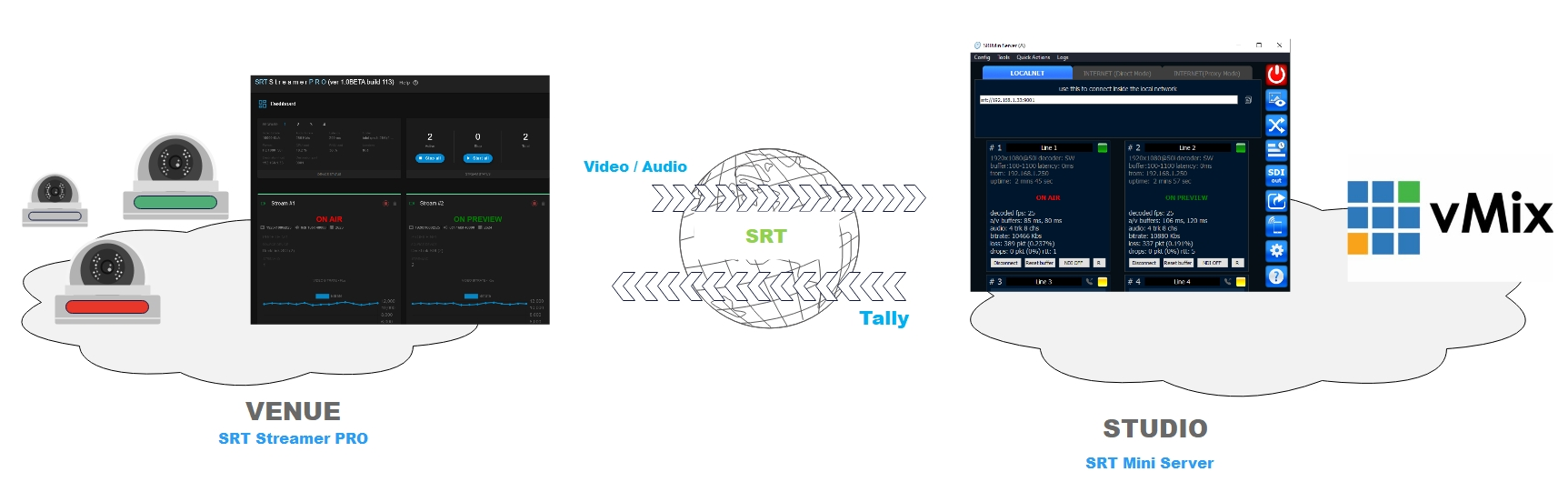 PTZ and Tally via SRT