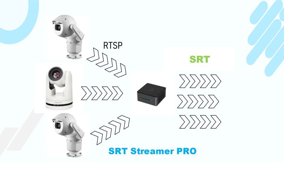 RTSP to SRT:  Problem and Solution