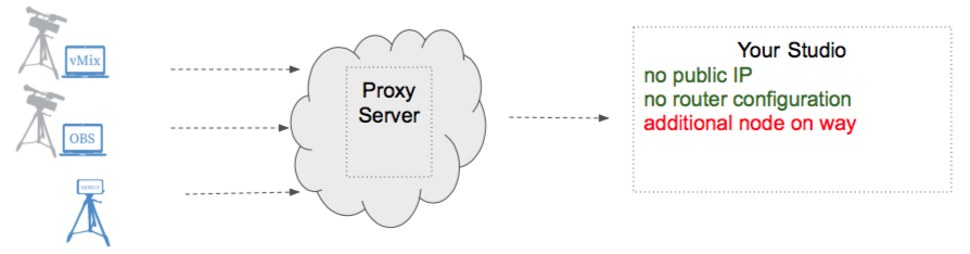 Proxy add-on for SRTMiniServer