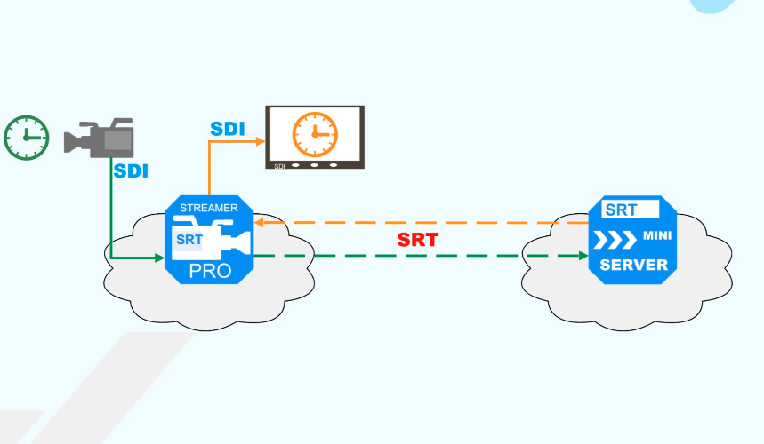 Optimal latency with SRTStreamerPRO