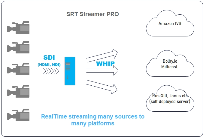 Low-Latency & Real-Time Streaming: SRT vs WHIP
