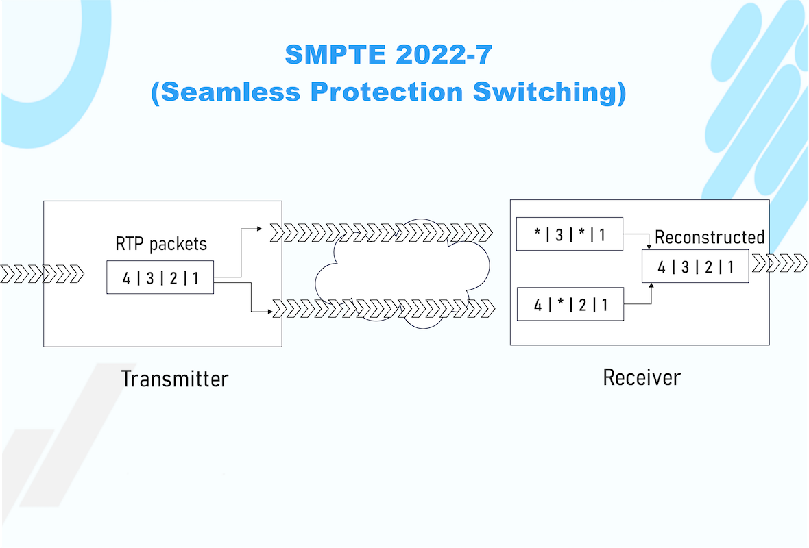 Seamless transmission using SMPTE 2022-7