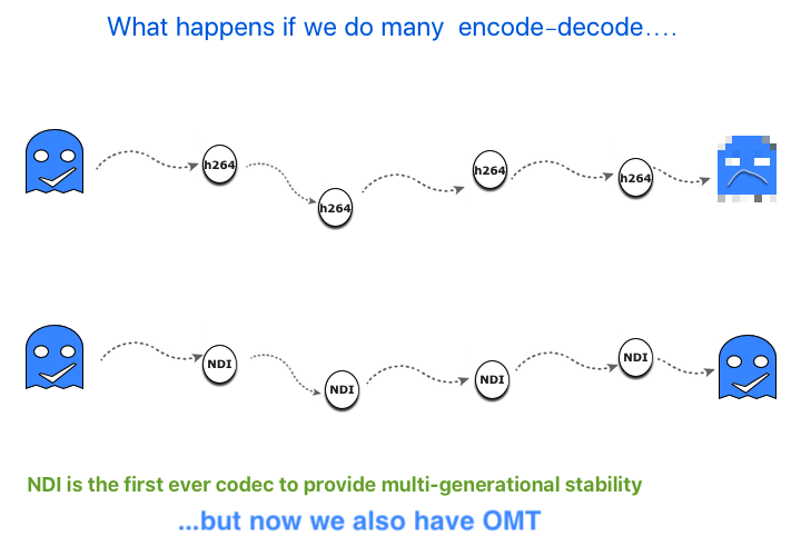 OMT vs NDI: open-source low-latency video
