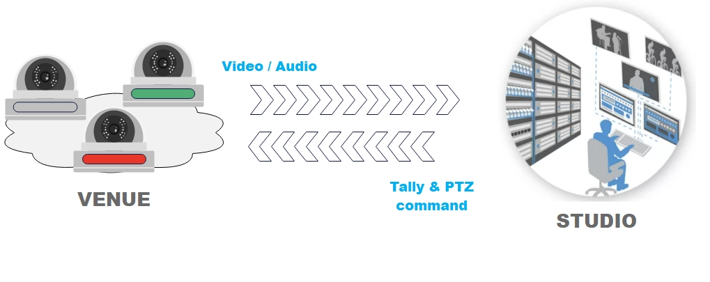 PTZ and Tally via SRT