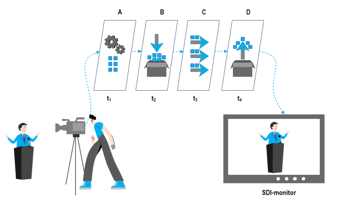 Delay measurement