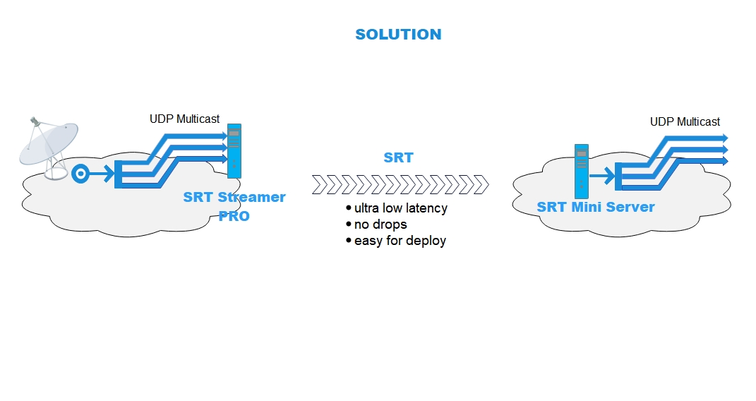 UDP multicast to other city