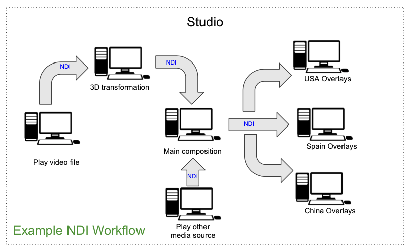 OMT vs NDI: open-source low-latency video