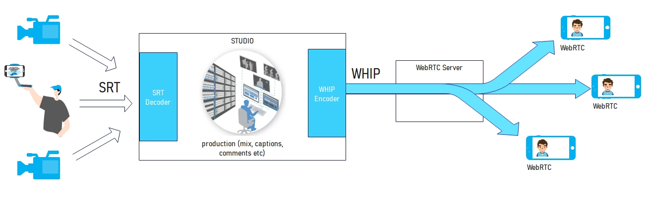 Low-Latency & Real-Time Streaming: SRT vs WHIP